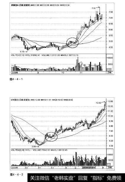 图4-4-1 图4-4-2操盘手实战法则：均线发散解析