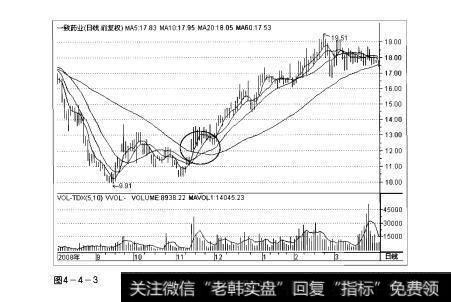 图4-4-3操盘手实战法则：均线发散解析