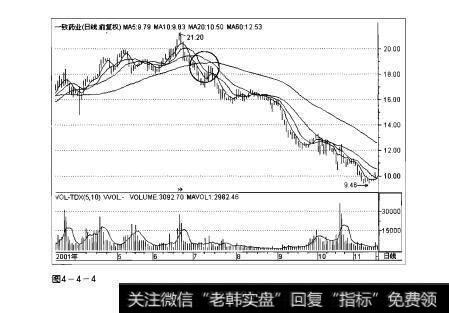 图4-4-4操盘手实战法则：均线发散解析