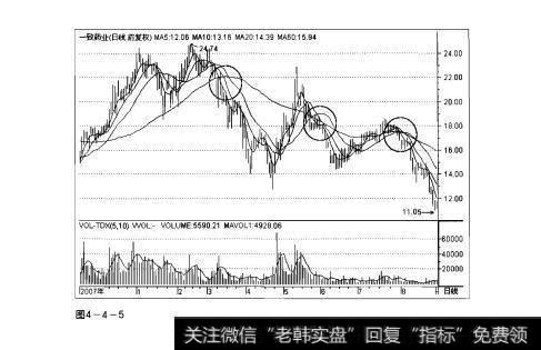 图4-4-5操盘手实战法则：均线发散解析