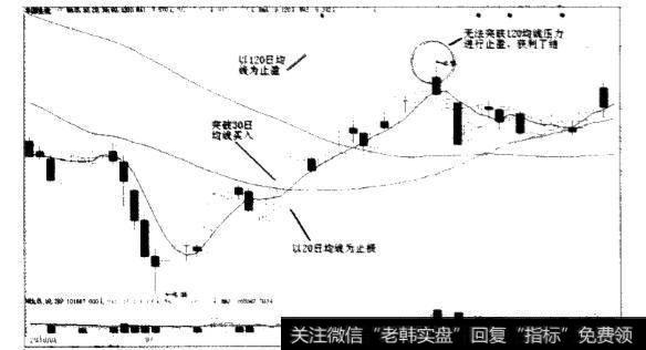 如何利用均线法来止盈止损？