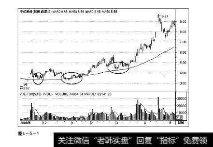 图4-5-1操盘手实战法则：均线托底解析