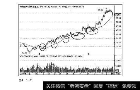 图4-5-2操盘手实战法则：均线托底解析