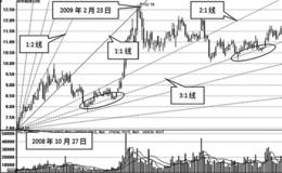 江恩角度线基本原理