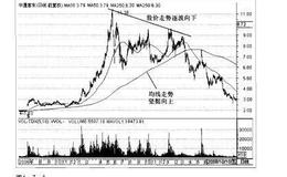 操盘手实战法则：均线背离形态解析