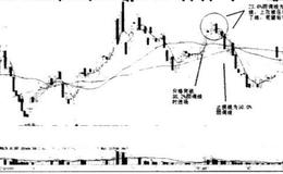 如何利用画线法来进行止盈止损操作？