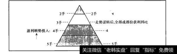 如何利用画线法来进行止盈止损操作？