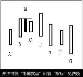 K线合并的全部演化过程