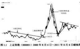 如何学会认清趋势决定买卖？