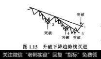 升破下降趋势线