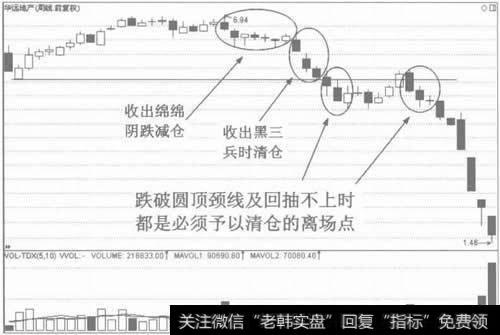 图5先于跌破颈线位置的离场点