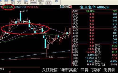 技术分析中形态有哪些分类？不同洗筹形态有哪些实战策略？