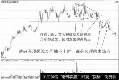 图6先于跌破颈线的离场点