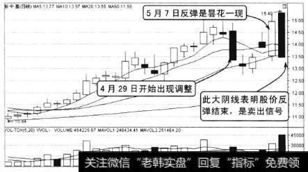 新中基2010年3月至5月的走势，该股经过一波上涨走势后，股价出现调整走势，4月29上股价收出长阴线，之后股价经过短暂整理出现反弹走势，5月7日收出大阳线，一举收复失地，当日收盘价创出新高。