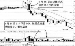 连阴下跌后收阳线预示回光返照，笑里藏刀