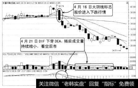 中国中期2010年3月至5月的走势，从图上可以看到，股价运行到高位，4月13日股价放量收出大阳线后，上涨动力逐渐减弱。