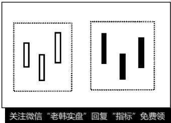 两组K线中，中间K线的低点都是最低，这种组合形态就叫底分型