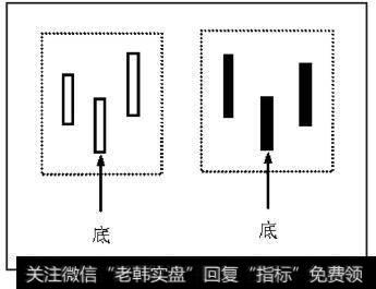 底分型的最低点称为底