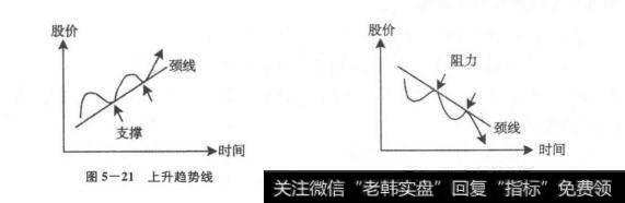 如何确定股价变化的趋势线？股价变化的趋势线如何确定？