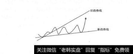 如何确定股价变化的趋势线？股价变化的趋势线如何确定？