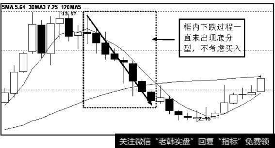 虚线框内的下跌过程一直没出现底分型，所以根本不用考虑买入