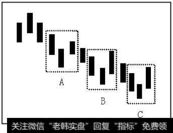 当出现第三个底分型C时，向上转折的概率已经非常大，应当引起高度重视