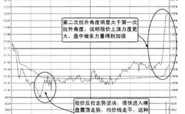 什么是盘中快速杀跌后上拉形态？