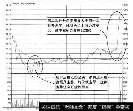 从图上可以看到股价在开盘后不久就出现震荡走低走势，并且在下跌过程中成交量时有放大，表明有大单抛压涌现。