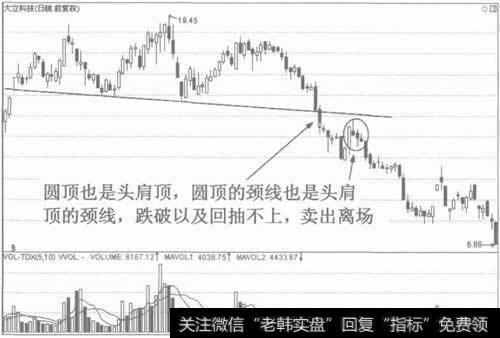 图7圆顶的颈线就是头肩顶的颈线,跌破及回抽不上时清仓离场