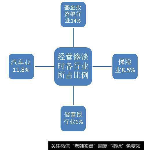 经营惨淡时各行业所占比例