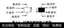 纺锤形蜡烛线示意图