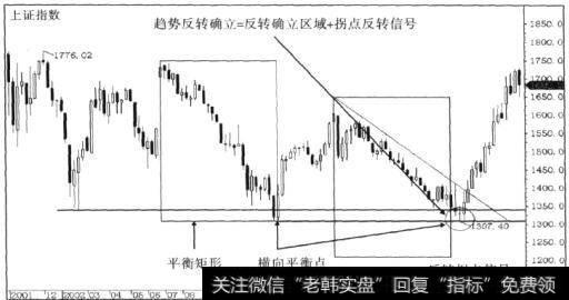 上证指数2003年年底一轮强势多头行情的启动状况