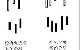 缠论形态学K线的分型：分型中三根K线的指导意义