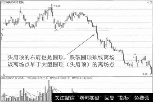 图8头肩顶的右肩也是圆顶。跌破颈线离场