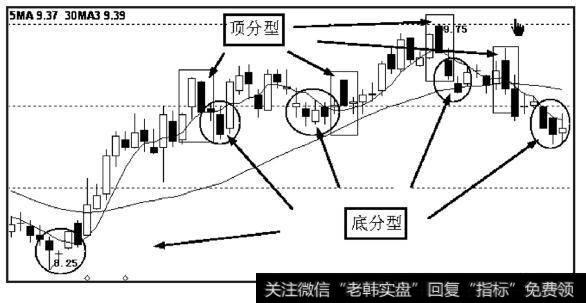 顶底分型实例