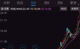 神秘富豪出手 这只股票15涨停暴涨300% 已被深交所重点监控