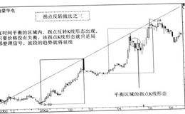 确定反转信号的K线形态注意事项及拐点反转战法详解