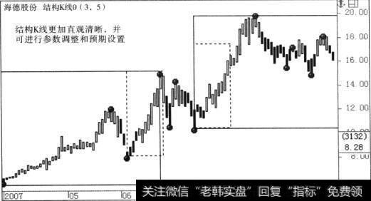 结构K线的拐点功能进行拐点信号的确定