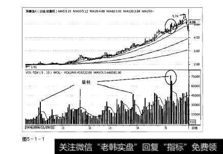 图5-1-1操盘手实战法则：<a href='/cpszsfz/226378.html'>量柱解析</a>