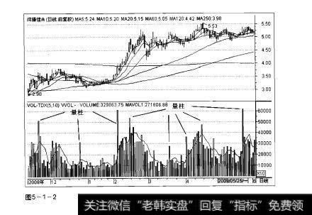 图5-1-2操盘手实战法则：量柱解析