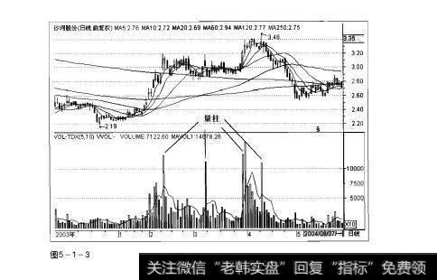 图5-1-3操盘手实战法则：量柱解析