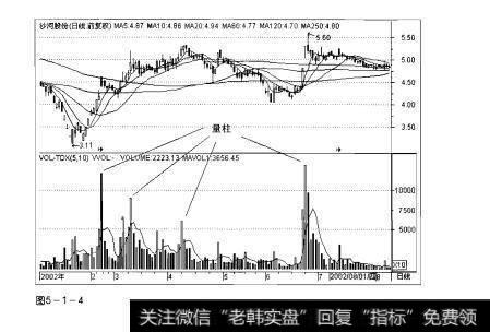 图5-1-4操盘手实战法则：量柱解析