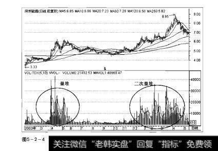 图5-2-4操盘手实战法则：量堆解析