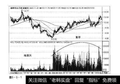 图5-3-1操盘手实战法则：量带解析