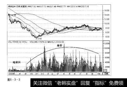 图5-3-2操盘手实战法则：量带解析