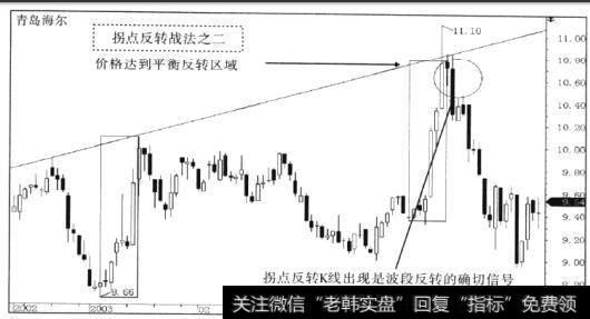 青岛海尔(600690) 2003年4月多头趋势图