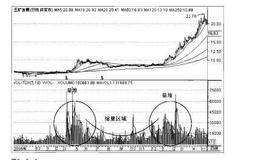 操盘手实战法则：缩量解析