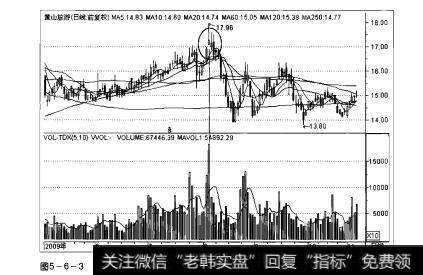 图5-6-3操盘手实战法则：天量解析