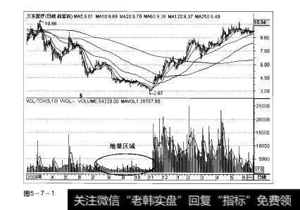 图5-7-1操盘手实战法则：地量解析