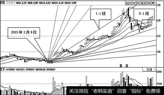 武钢股份（600005）日K线走势图